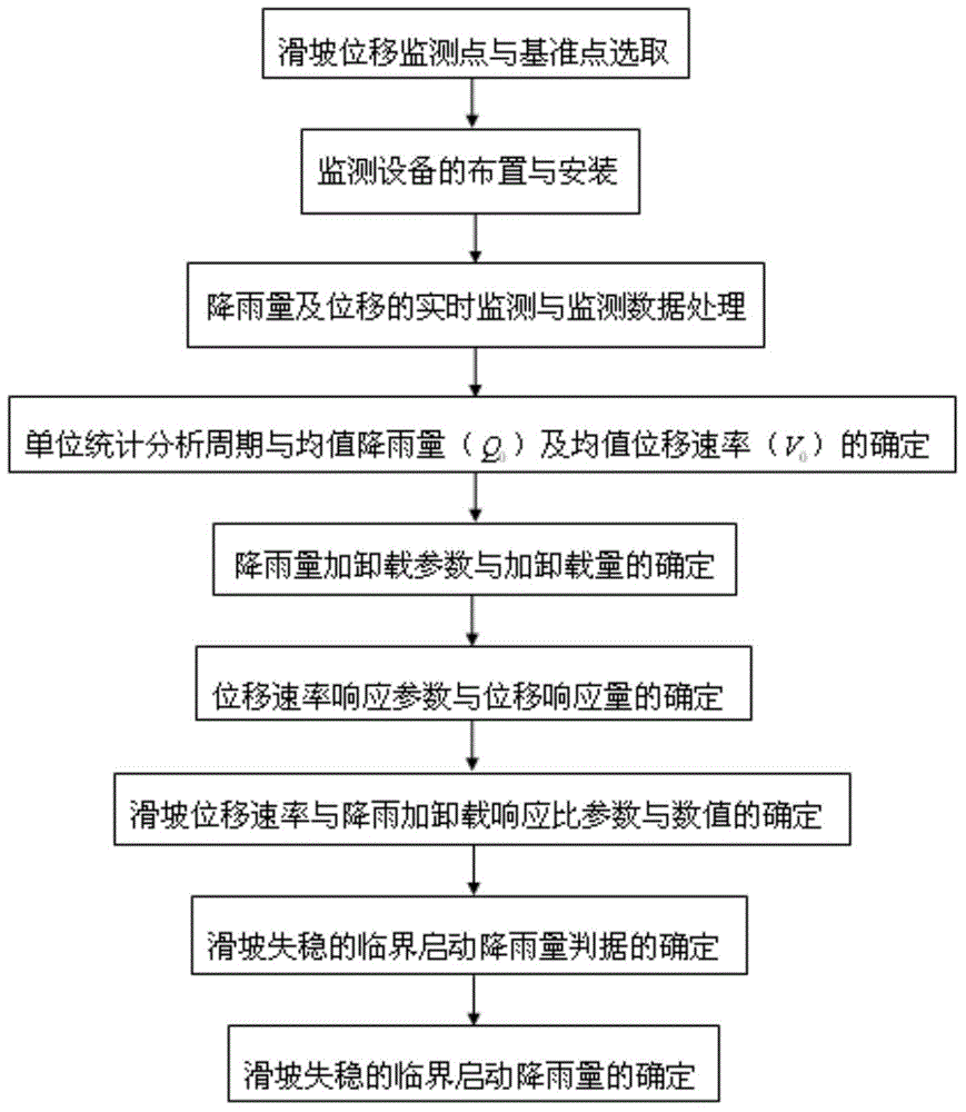 Method for determining critical instable starting rainfall capacity of rainfall type landslip