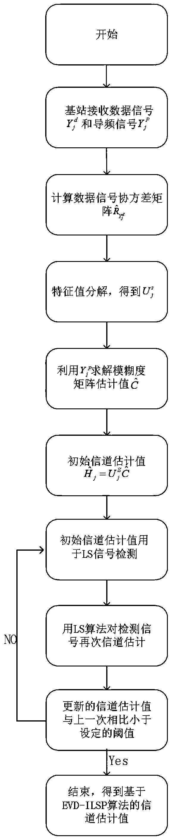 half-blind channel estimation method based on an EVD-ILSP