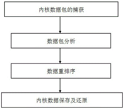 Host kernel data reduction and protection method