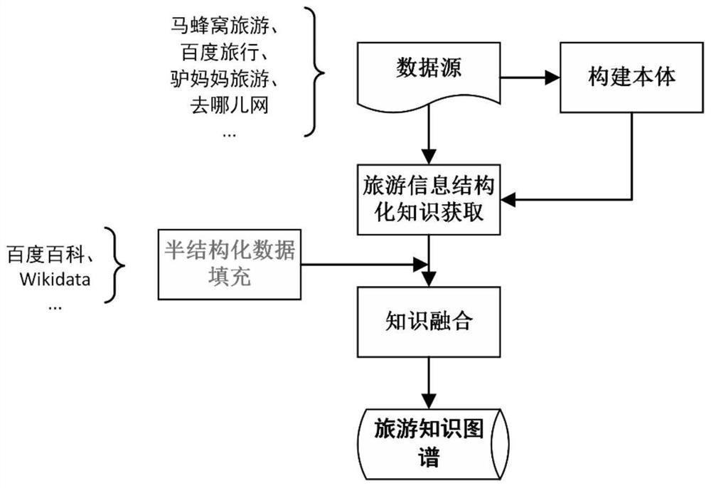 Intelligent question and answer method and system based on tourism knowledge graph