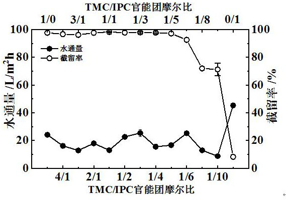 A linear-crosslinked multi-component copolymerized polyamide reverse osmosis membrane for seawater desalination and its preparation method