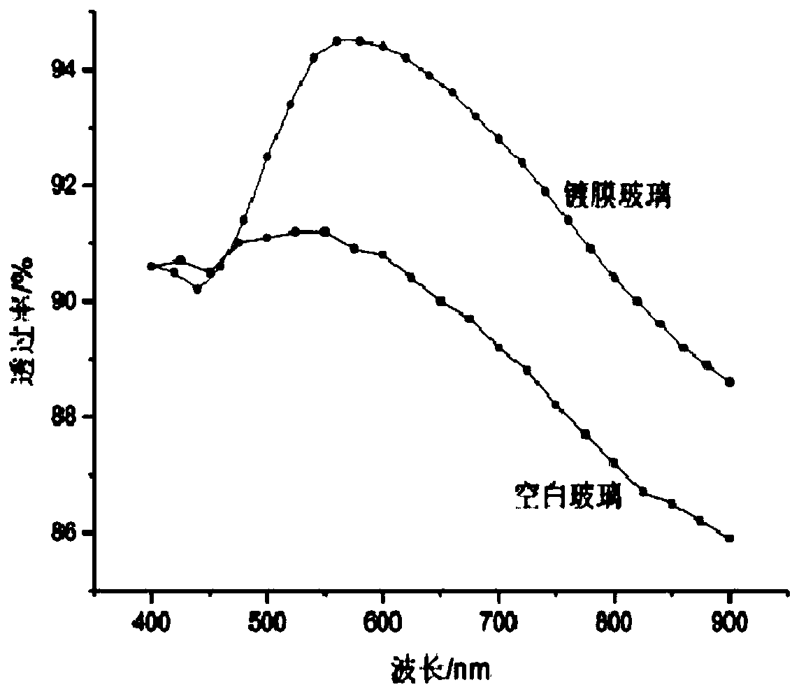 Glass with antistatic, hydrophobic and anti-reflection functions and preparation method of glass