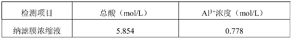 Resourceful treatment process of waste acid