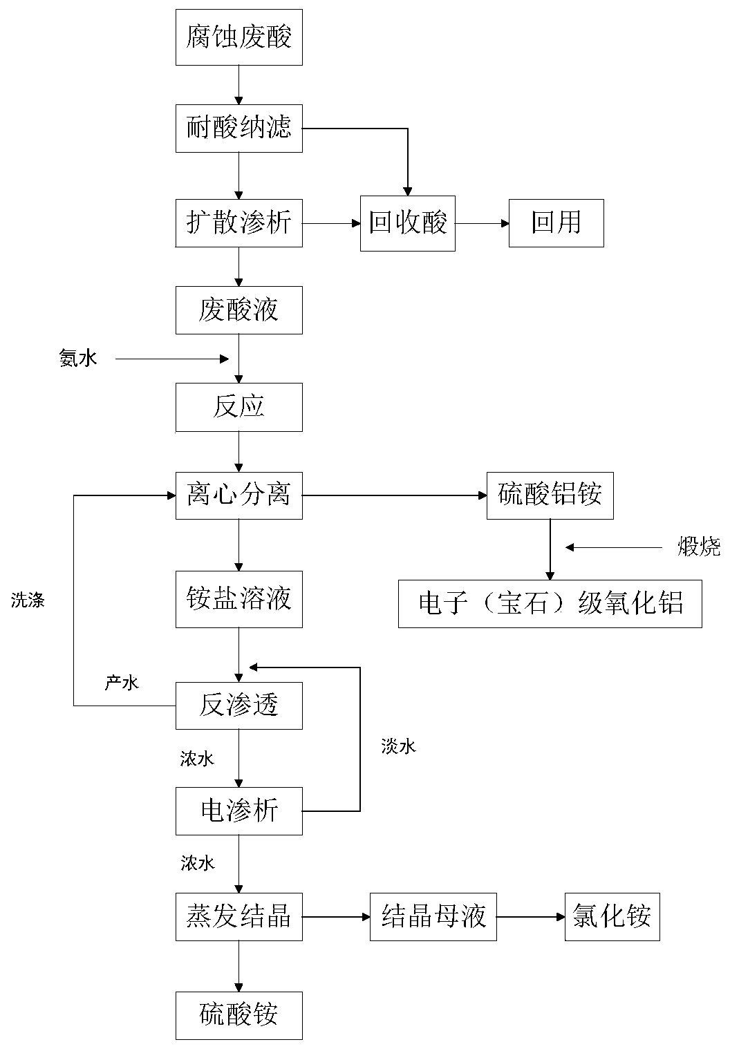 Resourceful treatment process of waste acid