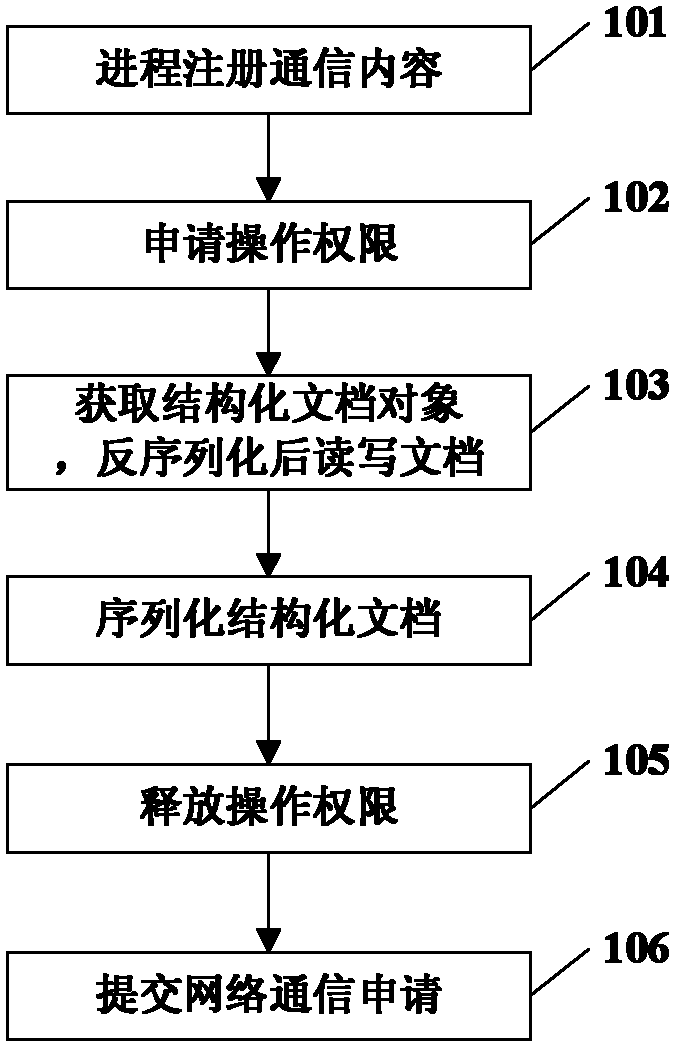 Inter-process structured document communication method