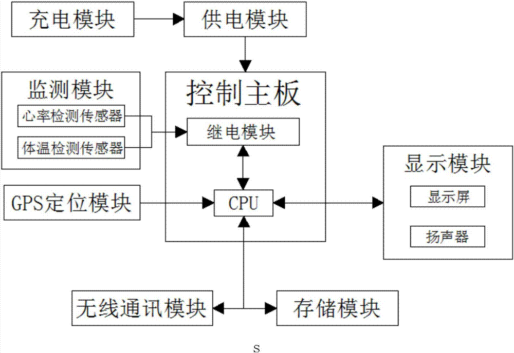 Children smart bracelet and control system thereof