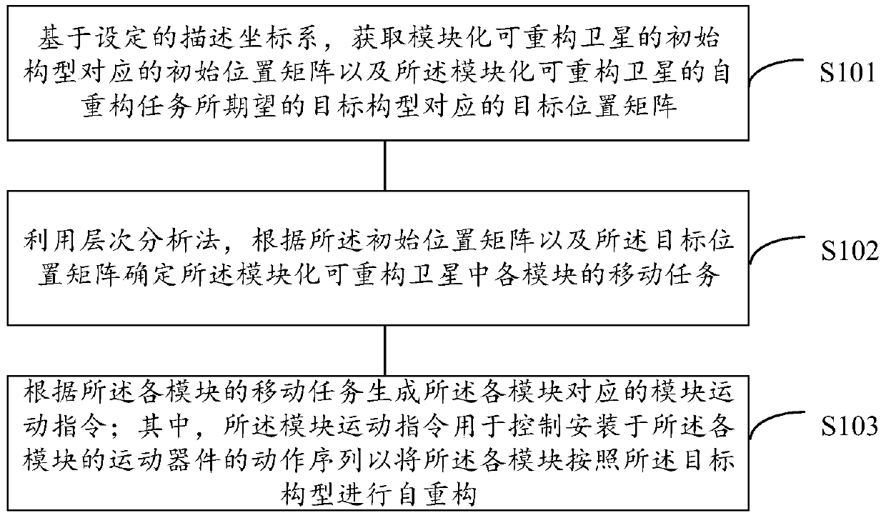 Method and device for planning modular reconfigurable satellite self-reconfiguration based on hierarchical task network