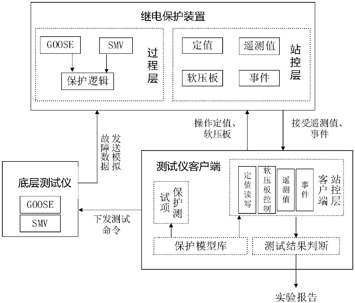 Automatic testing method for relay protection device based on IEC61850 standard