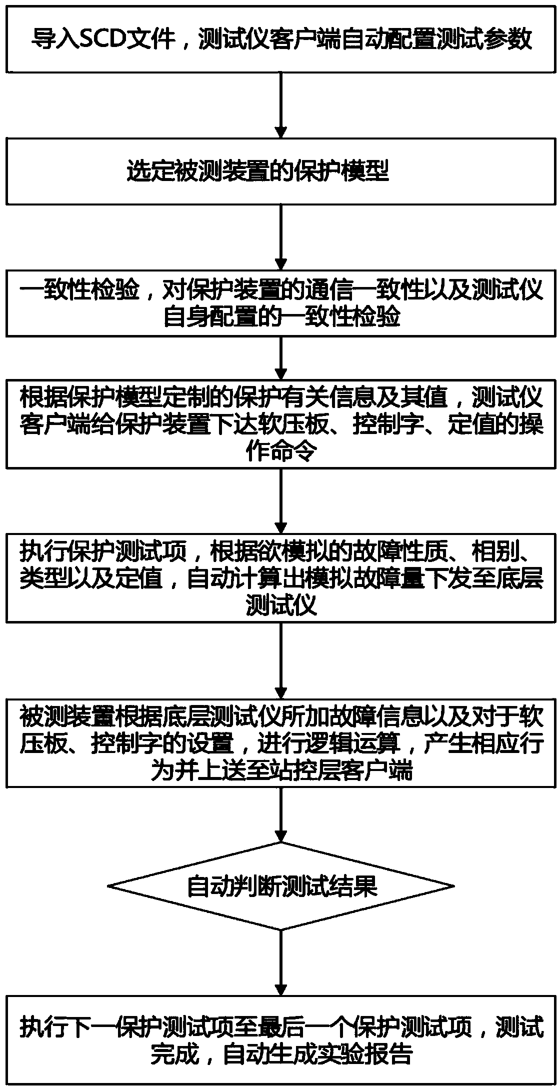 Automatic testing method for relay protection device based on IEC61850 standard