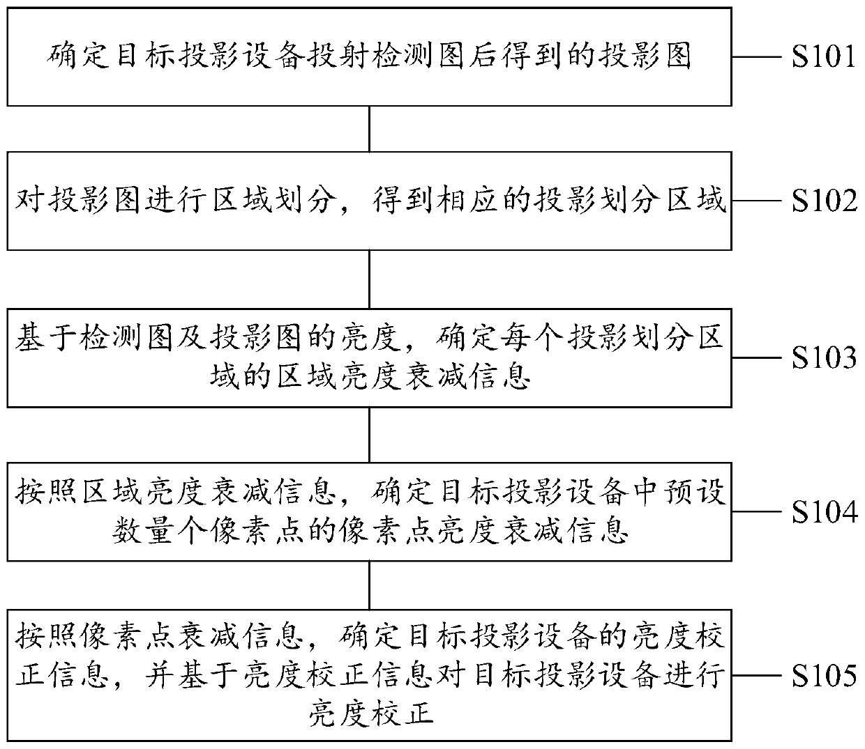 Brightness correction method, system and device and computer readable storage medium