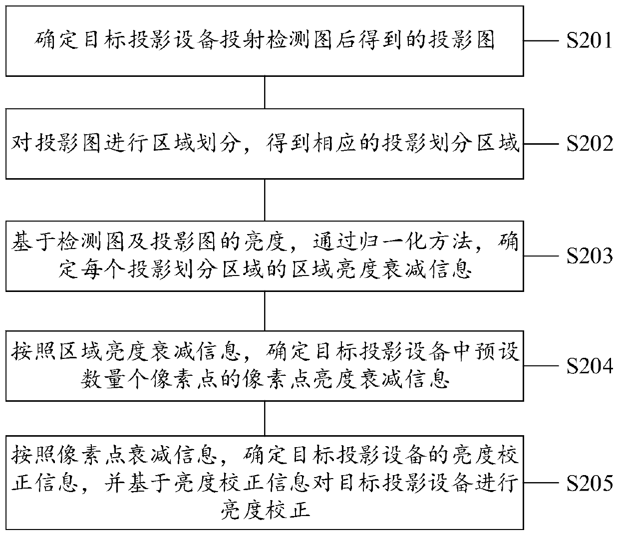 Brightness correction method, system and device and computer readable storage medium