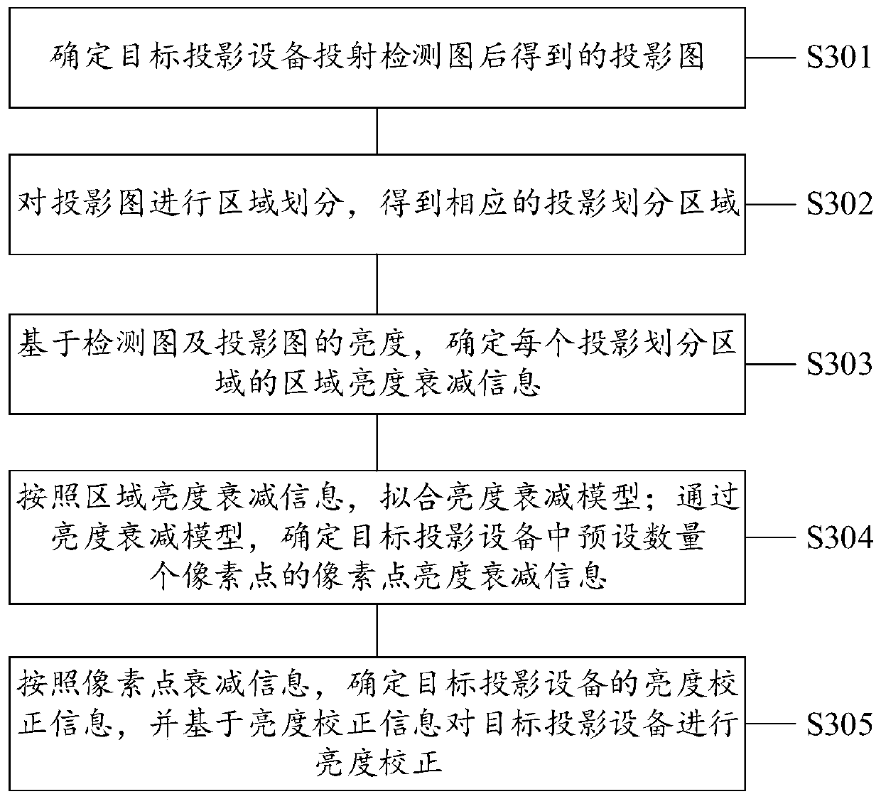 Brightness correction method, system and device and computer readable storage medium