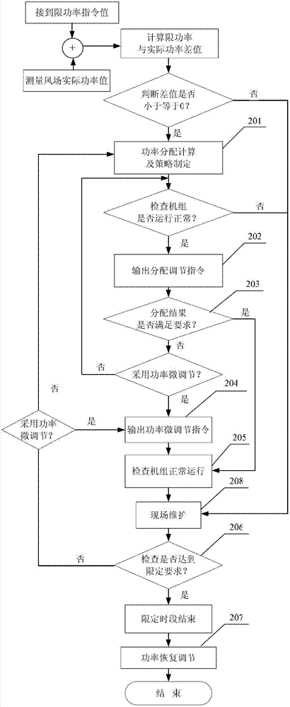 Comprehensive power distribution method for wind power plant