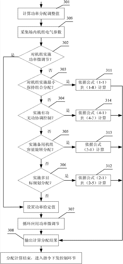 Comprehensive power distribution method for wind power plant