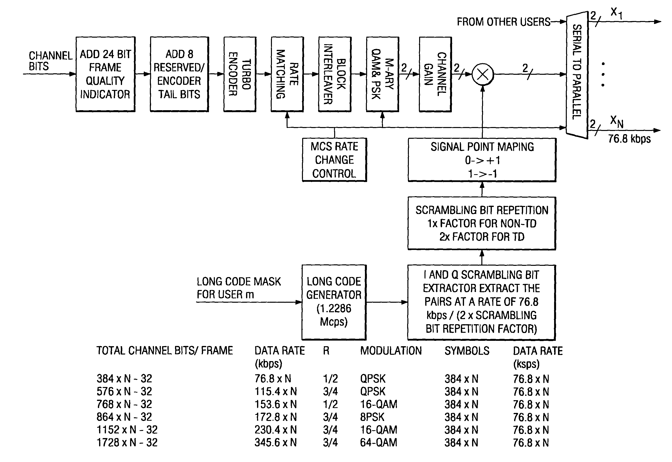 Method of rate matching for link adaptation and code space management