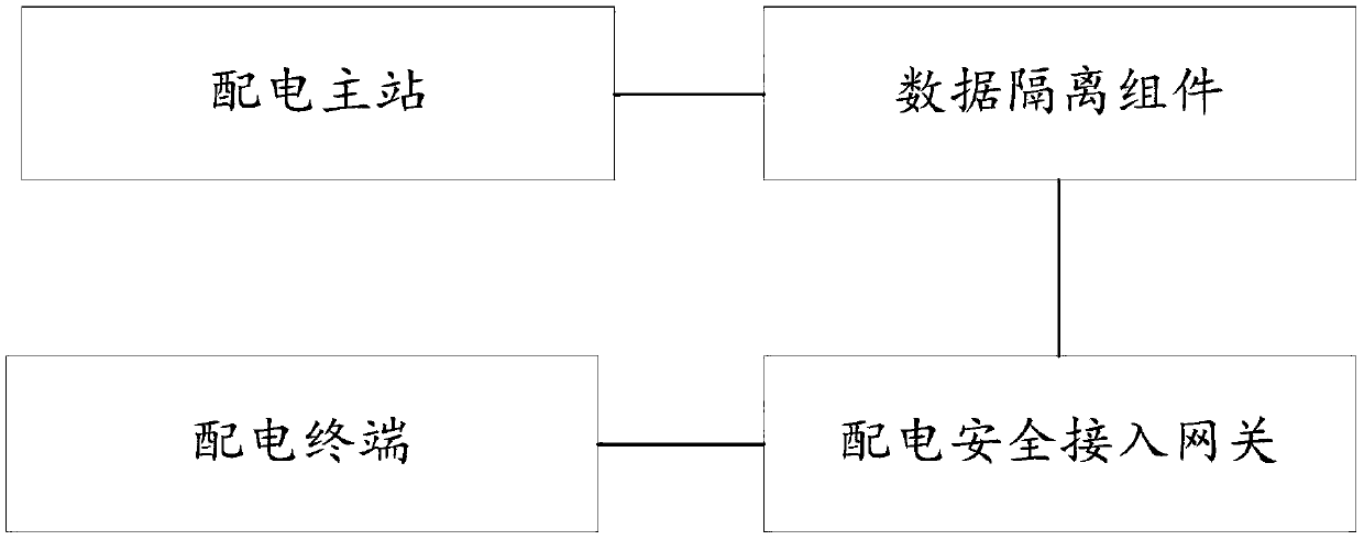 Intelligent distribution network security access platform and implementation method thereof