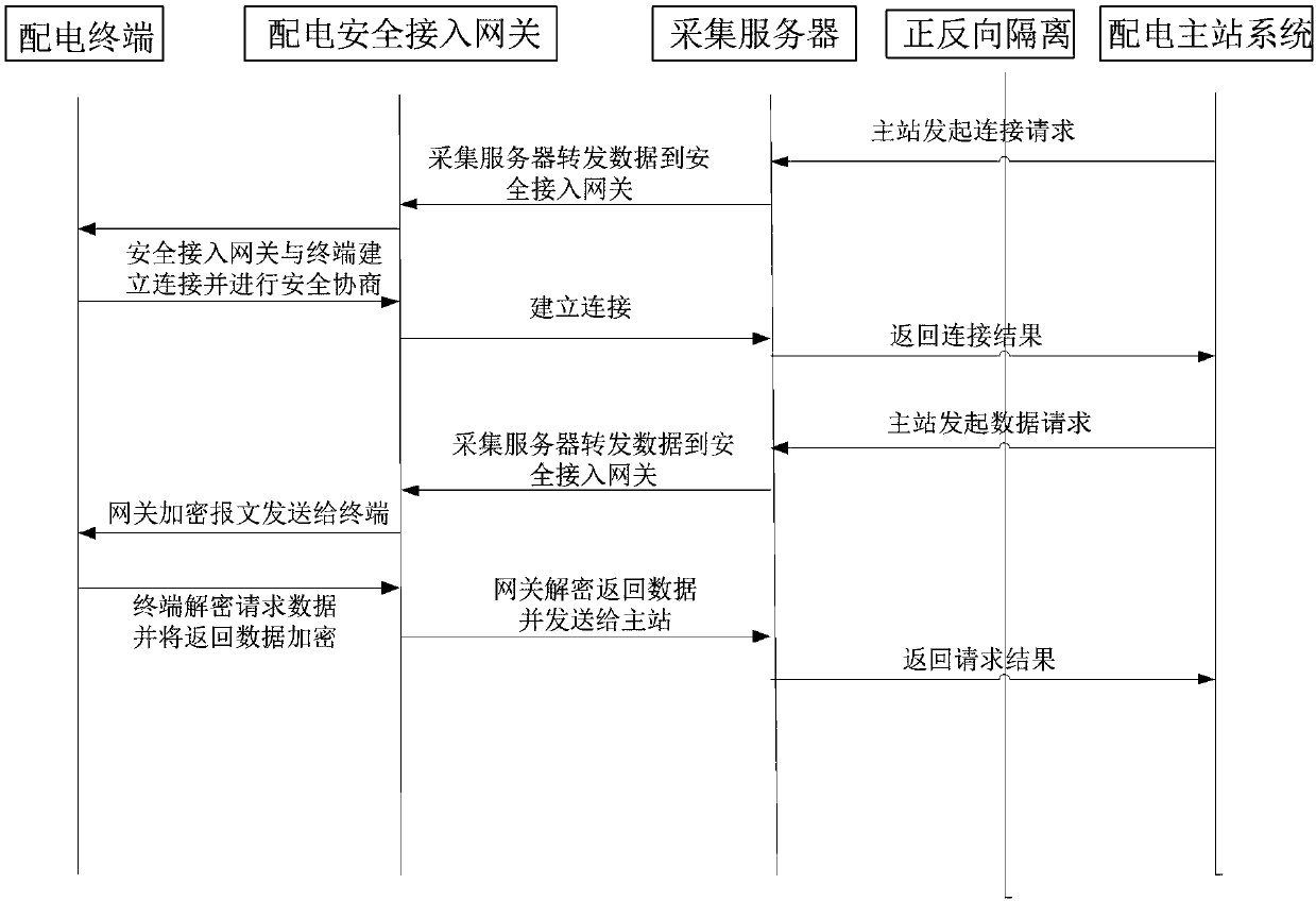 Intelligent distribution network security access platform and implementation method thereof