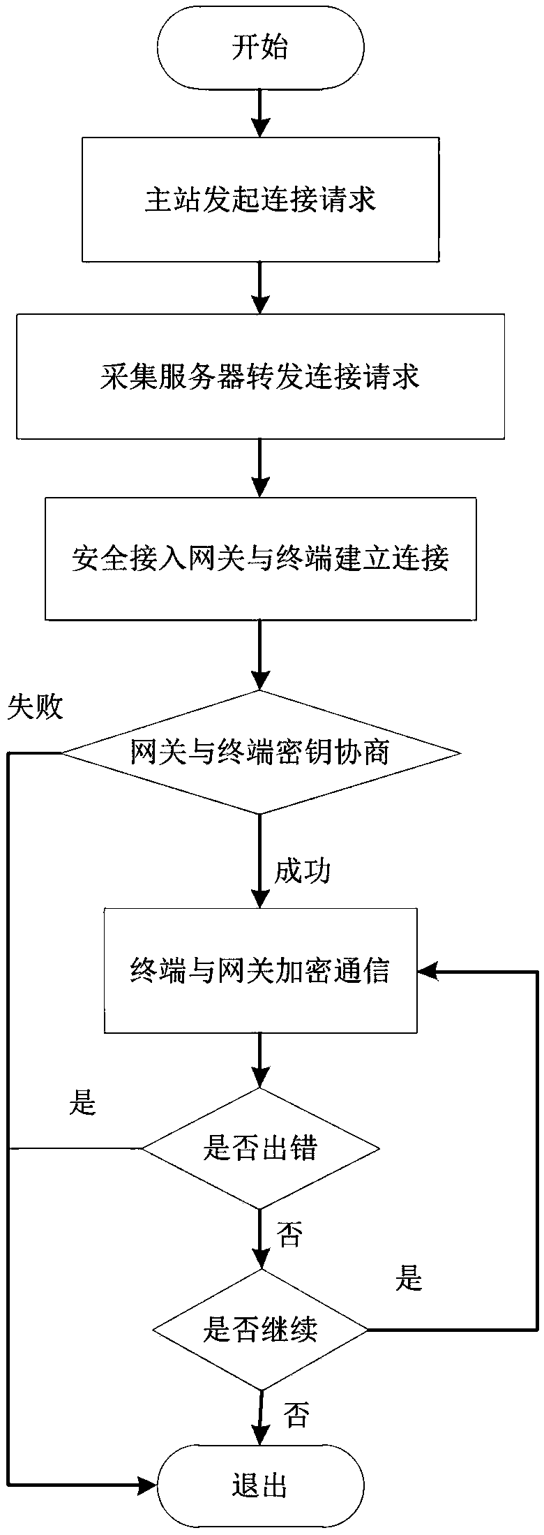 Intelligent distribution network security access platform and implementation method thereof