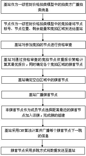 Wireless sensor network clustering method based on first-price-sealed bid auction