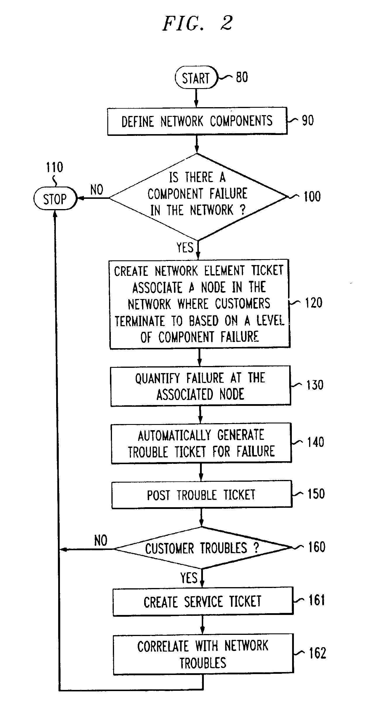 Methods of proactive network maintenance by automatic creation of trouble tickets