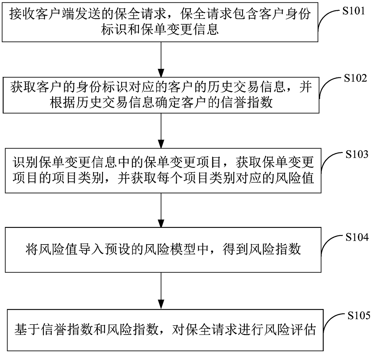 Method for evaluating security risk and terminal device