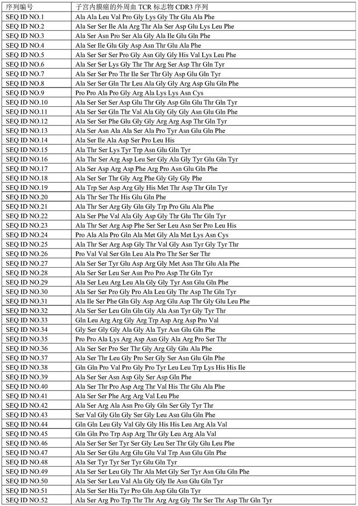 Peripheral blood TCR marker for endometrial cancer and detection kit and application thereof