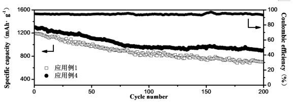 Polymer-modified composite positive electrode for lithium-sulfur battery and preparation method of composite positive electrode