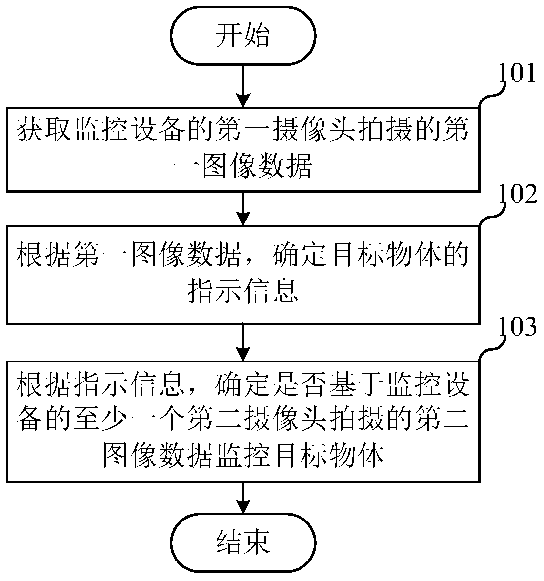 Monitoring method, monitoring equipment and computer readable storage medium