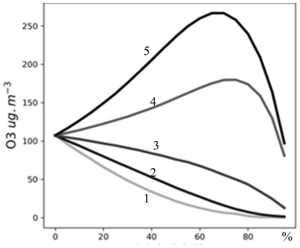 Ozone leading precursor recognition method and device based on emission data