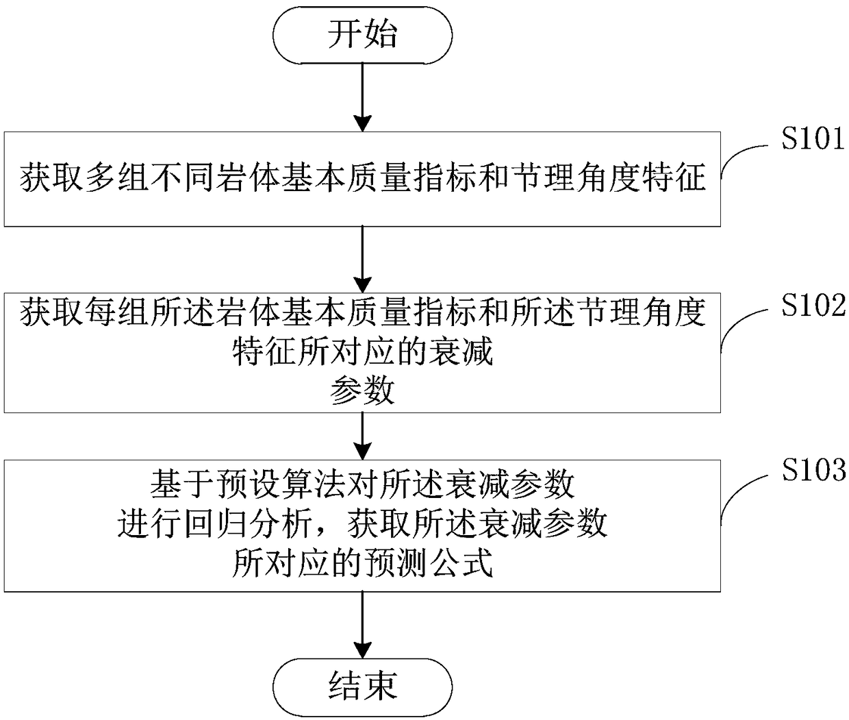 Jointed rock blast vibration attenuation parameter predicting method and device