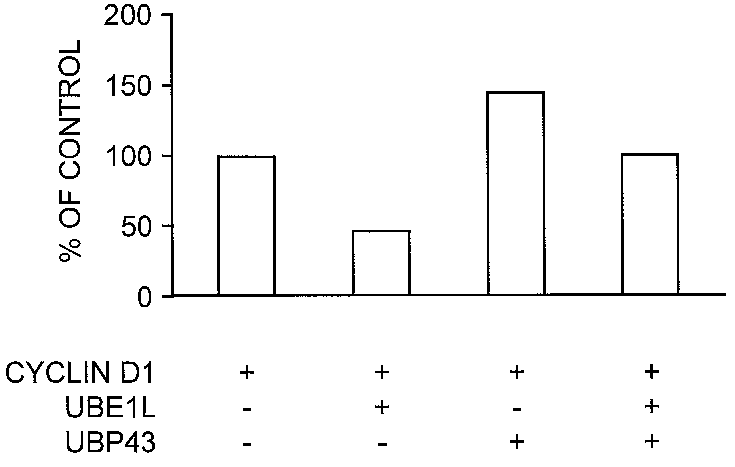 Compositions and methods for preventing and treating cancer via modulating UBE1L, ISG15 and/or UBP43