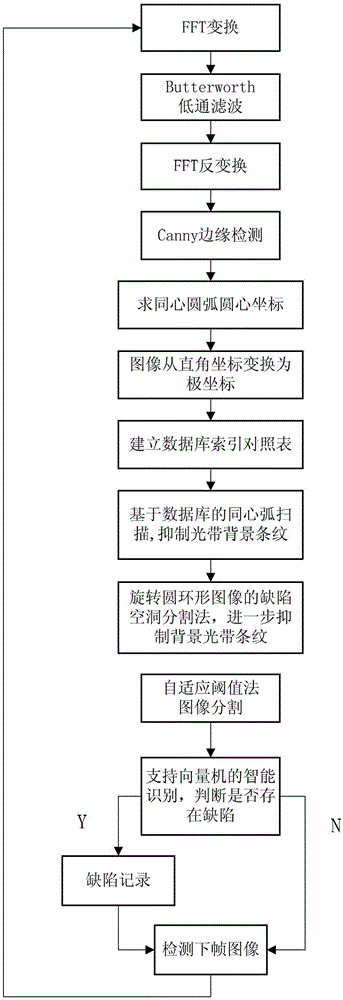 Method and device for detecting defects of toughened glass insulator