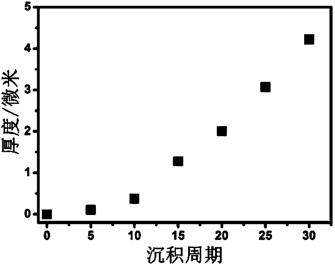 Method for preparing adhesive coating and adhesive film based on layer-by-layer assembly technology