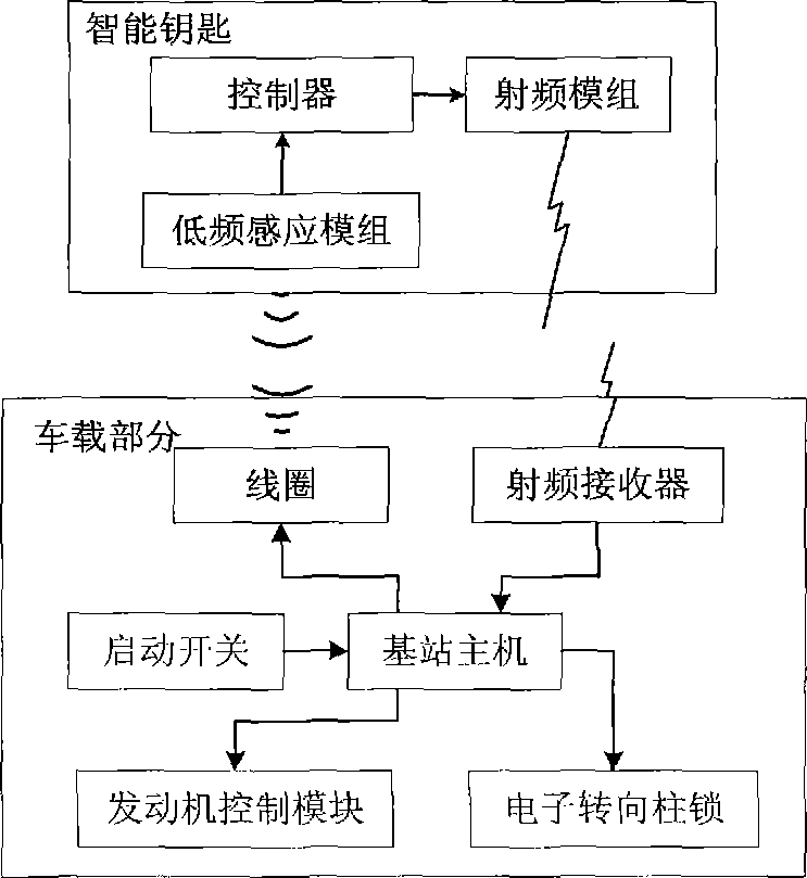 Vehicle intelligent lock, intelligent key and starting method