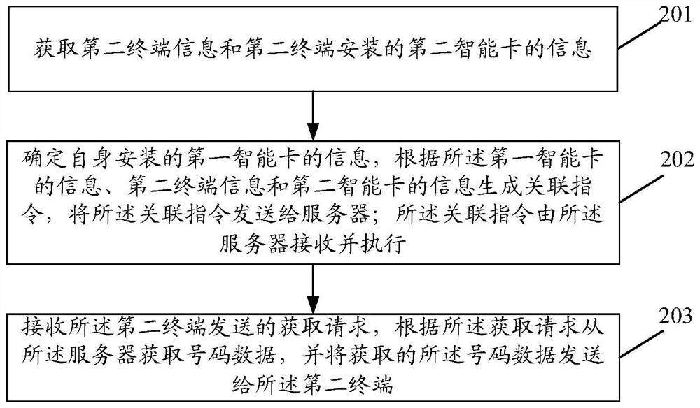 Associating method, device, terminal and storage medium of one number multi-terminal