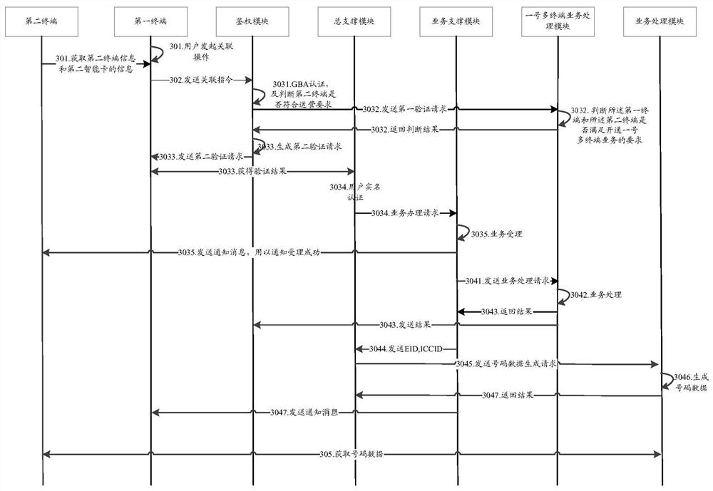 Associating method, device, terminal and storage medium of one number multi-terminal