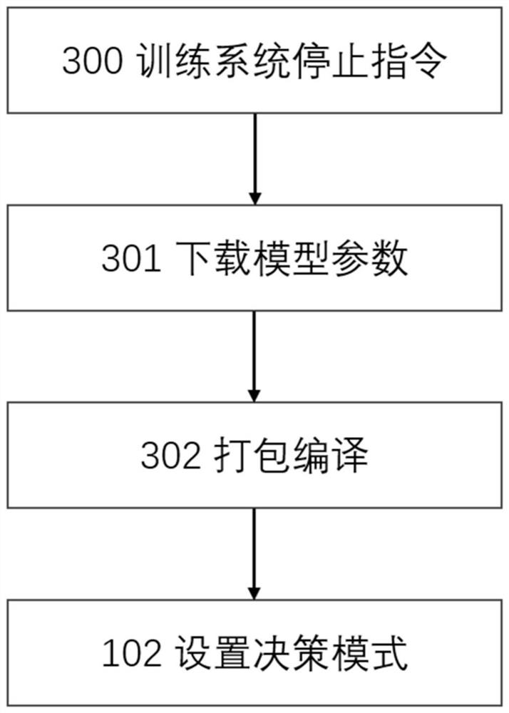 Autonomous equipment decision control method based on distributed reinforcement learning