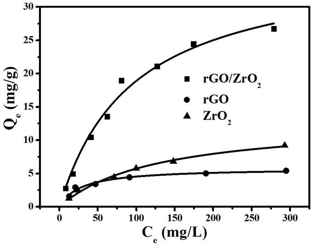 Preparation method of phosphate radical adsorbent based on 3D rGO/zirconium dioxide composite material