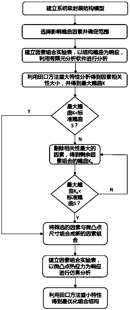 System-in-package thermal reliability comprehensive optimization design method