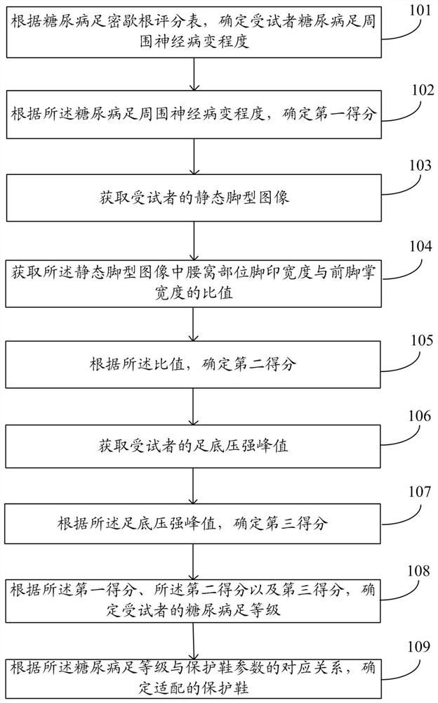 Adaptation method and system for diabetic foot protection shoes