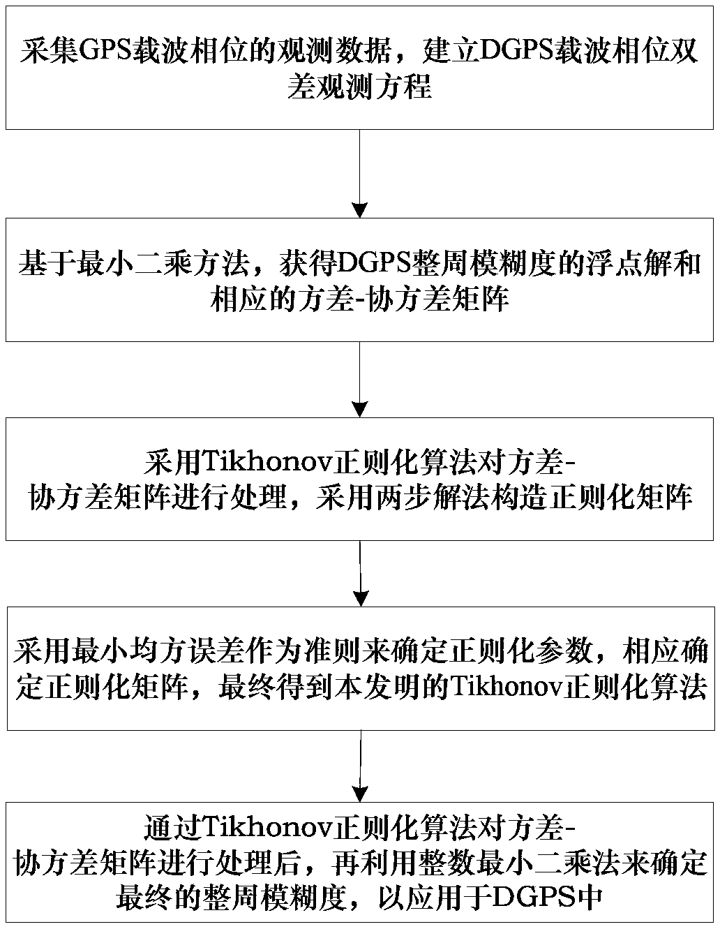 Method using improved regularization method to restrain difference global positioning system (DGPS) integer ambiguity ill-condition