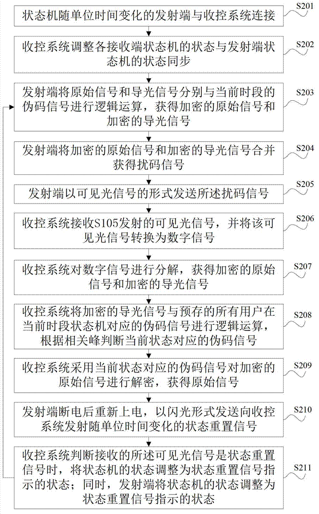 Method and system capable of synchronously restoring handshake