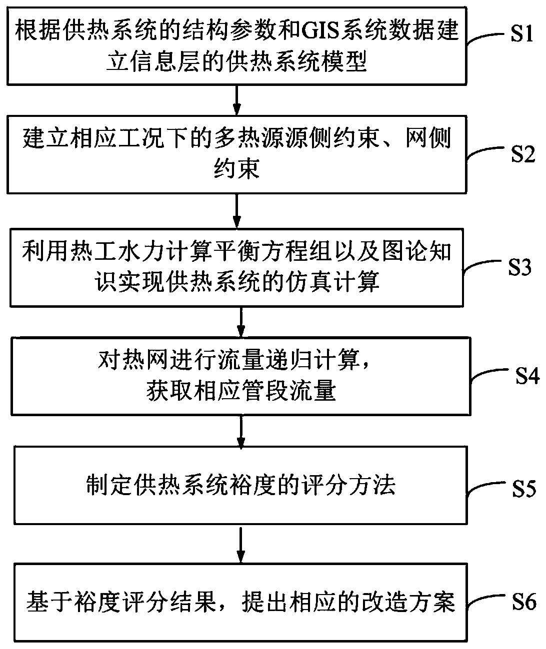 Heat supply system margin quantitative calculation method and system