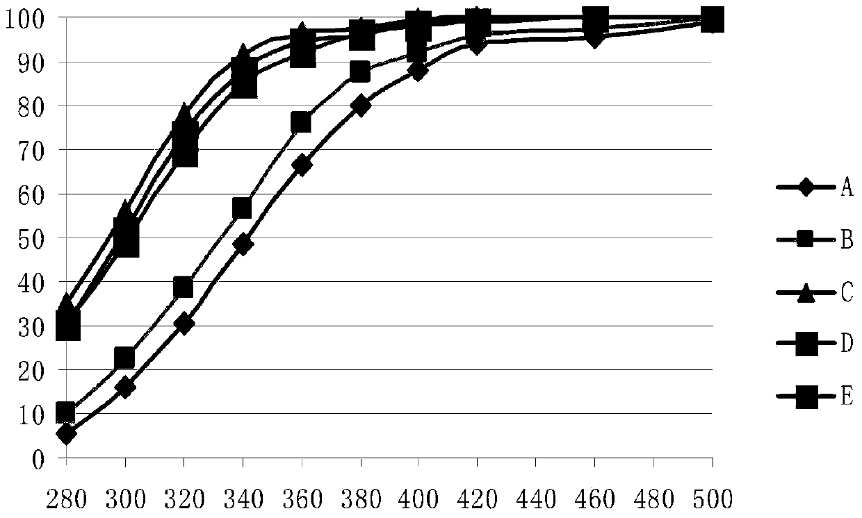 A kind of automobile exhaust gas purification catalyst and preparation method thereof