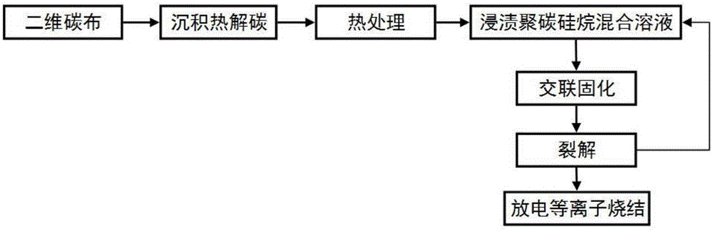 Rapid preparation method for C/SiC composite material