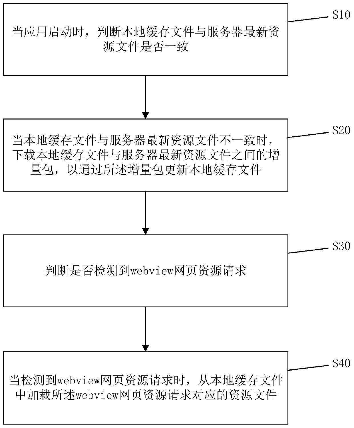 Webview rapid loading method, display terminal and computer readable storage medium