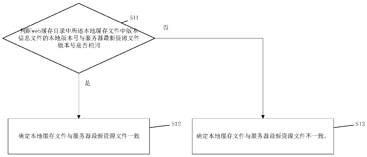 Webview rapid loading method, display terminal and computer readable storage medium