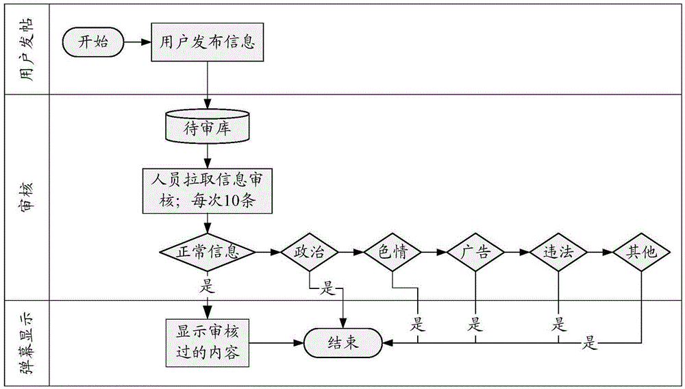 Pop-up screen information processing method and server