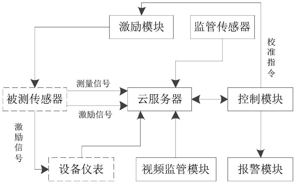 Supervision system and supervision method of motor vehicle inspection equipmen