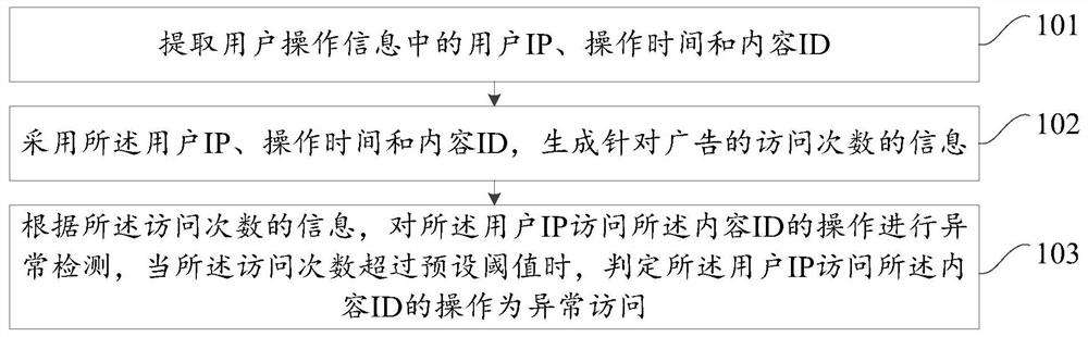 A detection method, device and electronic equipment for abnormal advertisement access